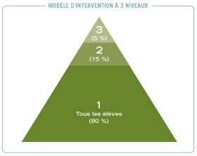 Le modèle d'intervention à 3 niveaux