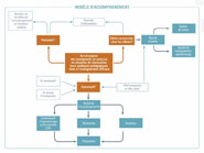 Le modèle d'accompagnement